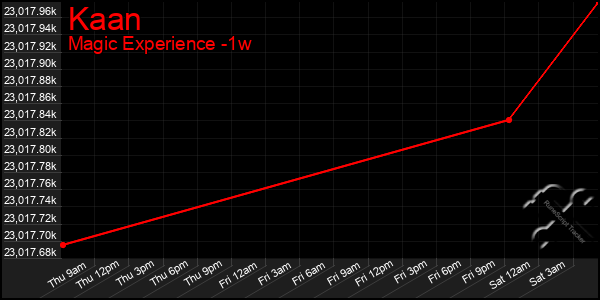 Last 7 Days Graph of Kaan