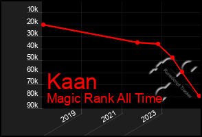 Total Graph of Kaan