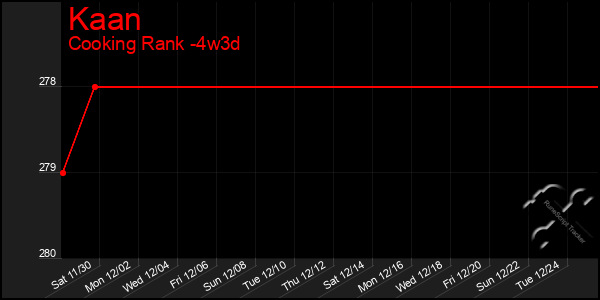 Last 31 Days Graph of Kaan