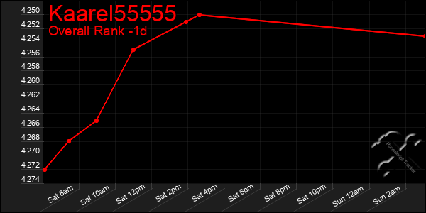 Last 24 Hours Graph of Kaarel55555