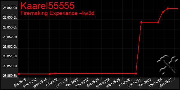 Last 31 Days Graph of Kaarel55555