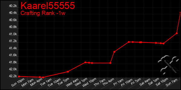 Last 7 Days Graph of Kaarel55555