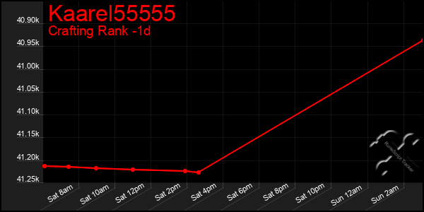 Last 24 Hours Graph of Kaarel55555
