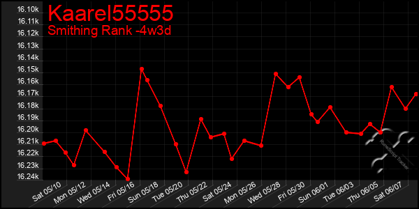 Last 31 Days Graph of Kaarel55555