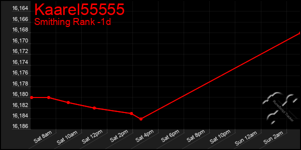Last 24 Hours Graph of Kaarel55555