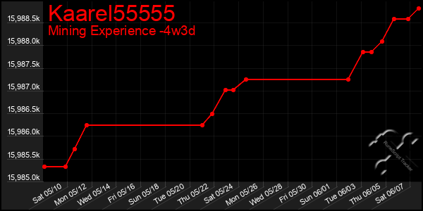 Last 31 Days Graph of Kaarel55555