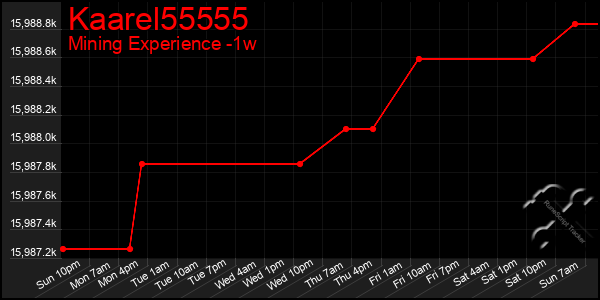 Last 7 Days Graph of Kaarel55555