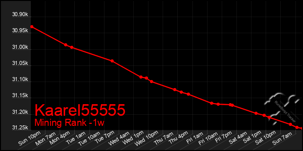 Last 7 Days Graph of Kaarel55555