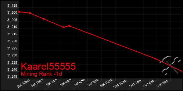 Last 24 Hours Graph of Kaarel55555