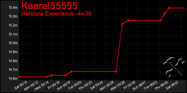 Last 31 Days Graph of Kaarel55555