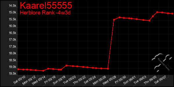 Last 31 Days Graph of Kaarel55555