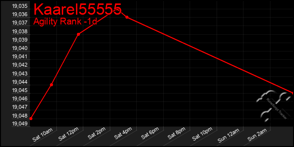 Last 24 Hours Graph of Kaarel55555
