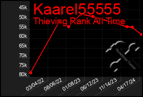 Total Graph of Kaarel55555