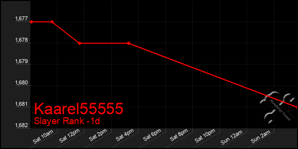 Last 24 Hours Graph of Kaarel55555