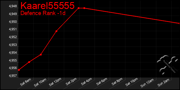Last 24 Hours Graph of Kaarel55555
