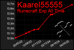 Total Graph of Kaarel55555