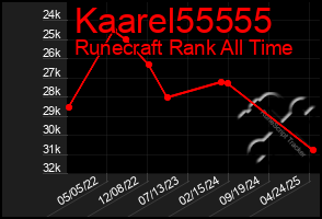 Total Graph of Kaarel55555