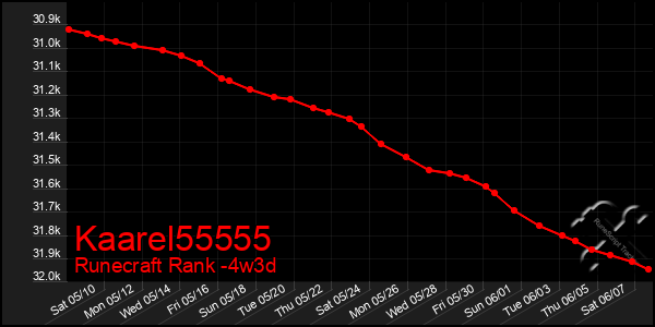 Last 31 Days Graph of Kaarel55555