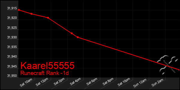 Last 24 Hours Graph of Kaarel55555