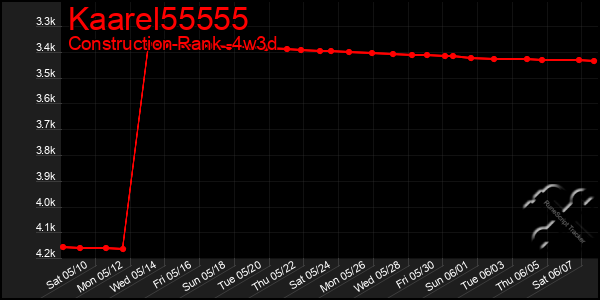 Last 31 Days Graph of Kaarel55555