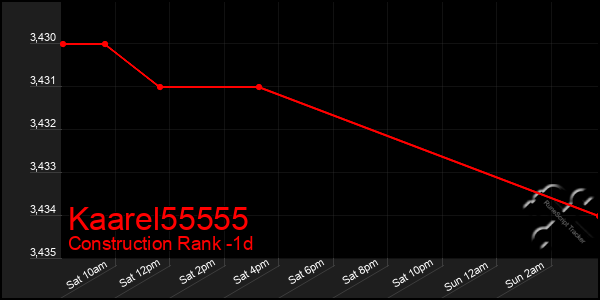 Last 24 Hours Graph of Kaarel55555