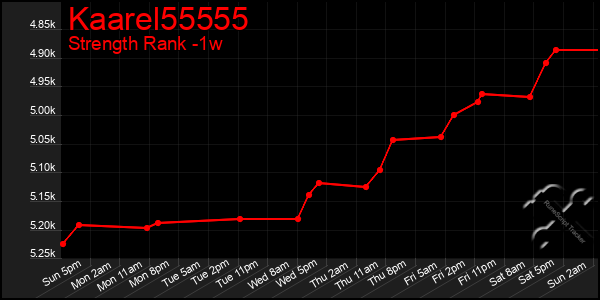 Last 7 Days Graph of Kaarel55555