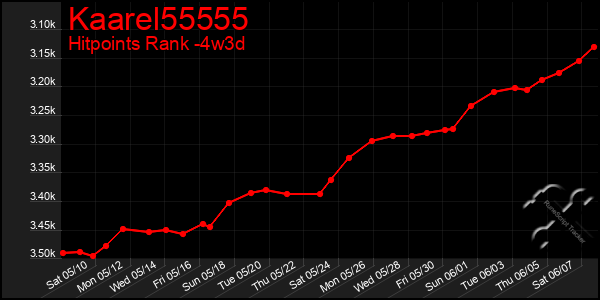 Last 31 Days Graph of Kaarel55555