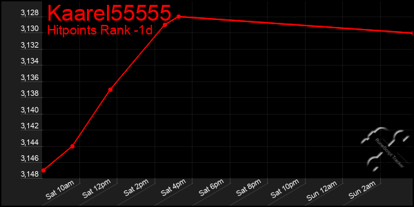 Last 24 Hours Graph of Kaarel55555