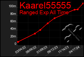 Total Graph of Kaarel55555