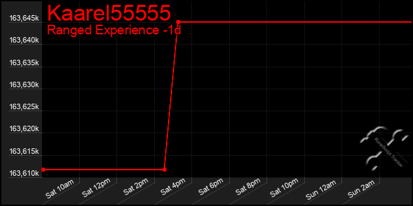 Last 24 Hours Graph of Kaarel55555