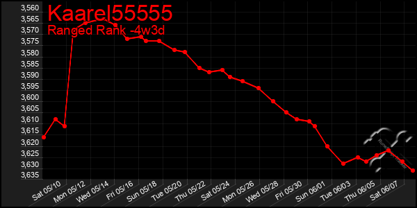 Last 31 Days Graph of Kaarel55555