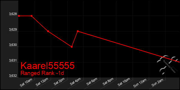 Last 24 Hours Graph of Kaarel55555