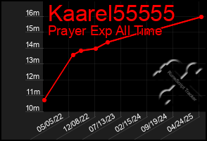 Total Graph of Kaarel55555