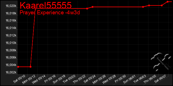 Last 31 Days Graph of Kaarel55555