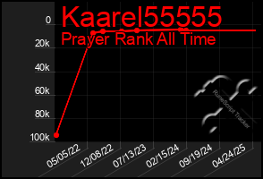 Total Graph of Kaarel55555