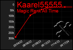 Total Graph of Kaarel55555