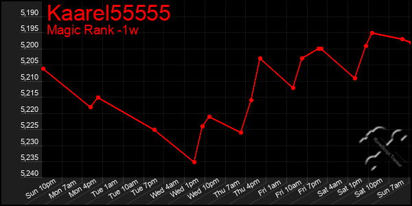 Last 7 Days Graph of Kaarel55555