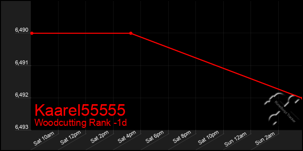 Last 24 Hours Graph of Kaarel55555