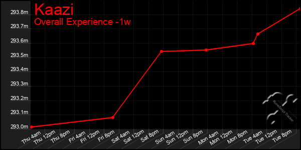 Last 7 Days Graph of Kaazi