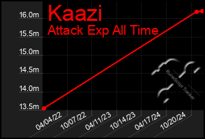 Total Graph of Kaazi