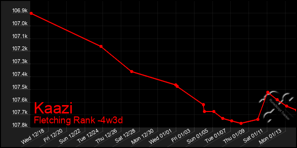 Last 31 Days Graph of Kaazi