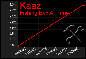 Total Graph of Kaazi