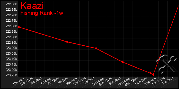 Last 7 Days Graph of Kaazi