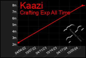 Total Graph of Kaazi