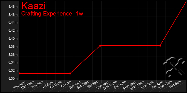 Last 7 Days Graph of Kaazi