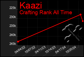 Total Graph of Kaazi