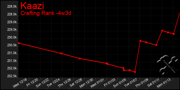 Last 31 Days Graph of Kaazi