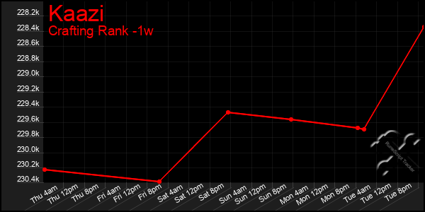 Last 7 Days Graph of Kaazi