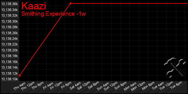 Last 7 Days Graph of Kaazi