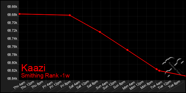 Last 7 Days Graph of Kaazi